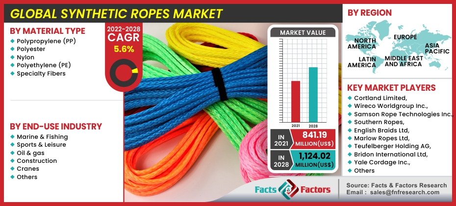 Global Synthetic Ropes Market